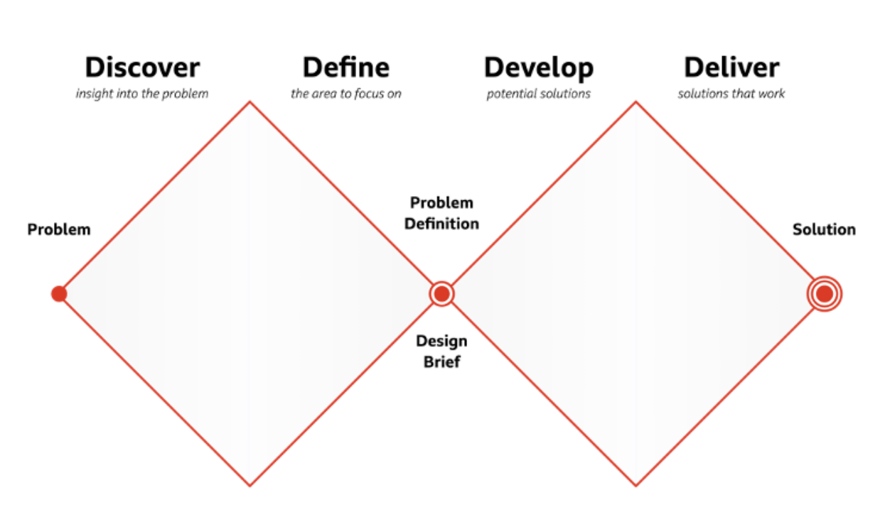 Double Diamond Design Thinking Example Artikel 15: Memahami Double Diamond dan Design Thinking – Kemiripan ...